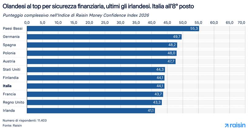Ansia finanziaria e ottimismo giovanile: il Money Confidence Index 2026 in Italia